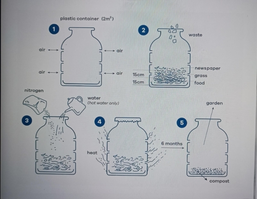 Image for topic: You should spend about 20 minutes on this task. The diagram below shows how to recycle organic waste to produce garden fertilizer (compost). Summaries the information by selecting and reporting the main features, and make comparisons where relevant. You should write at least 150 words