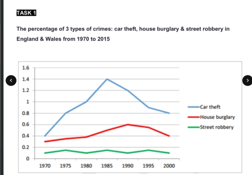 Image for topic: The percentage of 3 types of crimes car theft house burglary street robbery. summarize and analyse