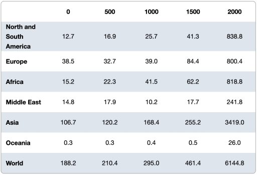 Image for topic: Estimated population of the world, in millions, from the year 0 to the year 2000