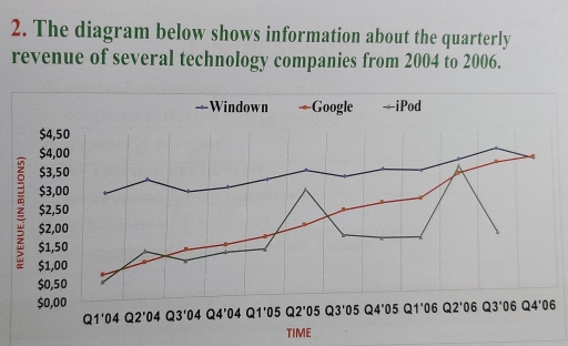 Image for topic: the diagram below shows information about the quarterly revenue of several technology companies from 2004 to 2006