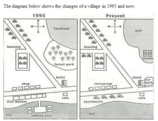 Image for topic: The maps below show the changes that took place in the village of Westfield between 1995 and the present time. Summarise the information by selecting and reporting the main features, and make comparisons where relevant.