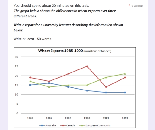 Image for topic: You should spend about 20 minutes on this task. The graph below shows the differences in wheat exports over three different areas. Write a report for a university lecturer describing the information shown below You should write at least 150 words.
