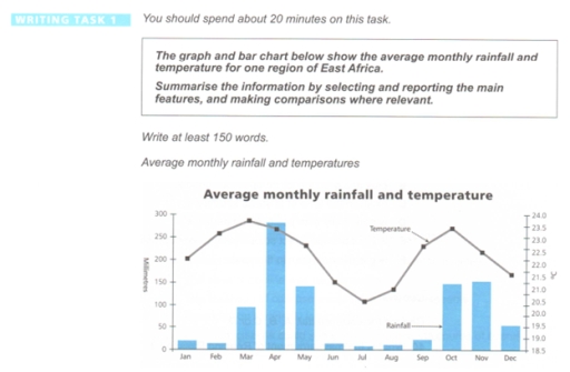 Image for topic: The graph andn bar chart below the average monthly rainfall and temperature for one region of East Africa. Summerise the information by selecting and reporting the main features, and making comparison where relevant