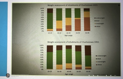 Image for topic: • The charts summarize the weight measurements of people living in Charlestown in 1955 and 2015.