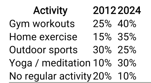 Image for topic: The chart below shows the percentage of adults who regularly engaged in different health-related activities in a country in 2012 and 2024.