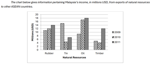 Image for topic: The chart below gives information pertaining Malaysia's income, in millions USD, from exports of natural resources to other ASEAN countries.