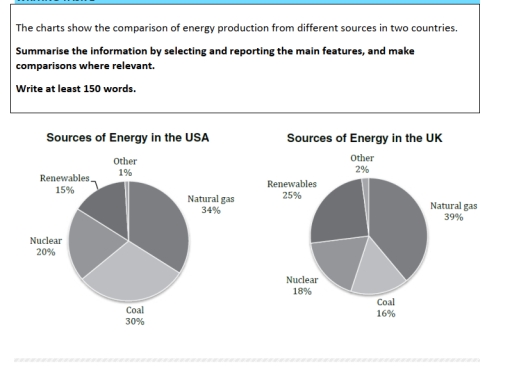 Image for topic: The two pie charts illustrate the percentages of energy production by different sources in the USA and the UK.