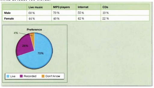 Image for topic: You should spend about 20 minutes on this task. The table below shows how young people in Tokyo, Japan, listened to music over the previous month. The pie chart shows a record company's international findings about whether people preferred live or recorded music. Summarize the information by selecting and reporting the main features and make comparisons where relevant. Write at least 150 words.