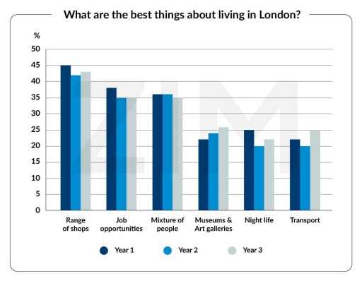 Image for topic: The bar chart below shows the results of a survey conducted over a three-year period to discover what people who live in London think of the city. Summarise the information by selecting and reporting the main features, and make comparisons where relevant.