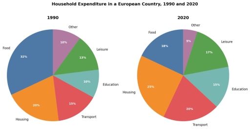 Image for topic: The charts below show the breakdown of household expenditure in a European country in 1990 and in 2020.