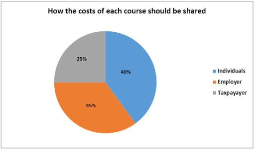 Image for topic: The charts below show the result of a survey of adult education. The first chart shows the reason why adults decide to study. The pie chart shows how people think the costs of adult education should be shared. Write a report for a university lecturer, describing the information shown below.