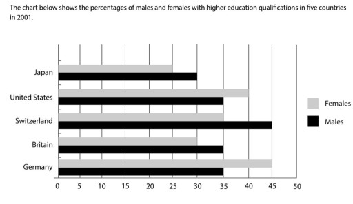 Band 7 The Chart Below Shows The Percentage Of Males And Females With