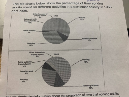 Image for topic: percentage of time working adults spent on different activities in a particluar country in 1958 and 2008