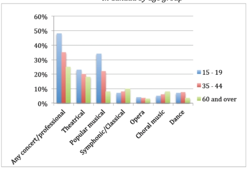 Image for topic: Attendance at performing arts events in Canada by age group