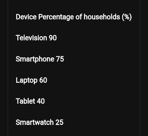 Image for topic: The chart below shows the percentage of households in a city that own different types of electronic devices in the year 2024. Device	Percentage of households (%) Television	90 Smartphone	75 Laptop	60 Tablet	40 Smartwatch	25 Write a report for a university lecturer describing the information shown. You should summarize the main trends and make comparisons where relevant.