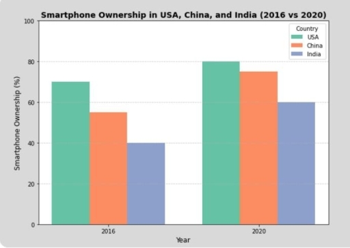 Image for topic: The charts below show the percentage of ownership in three countries in 2016 and 2020. Summarise the information by selecting and reporting the main features, and make comparisons where relevant.