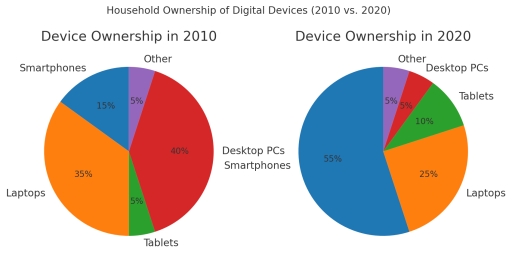 Image for topic: The two pie charts show the percentage of households owning different types of digital devices (smartphones, laptops, tablets, desktop PCs, and others) in 2010 and 2020. ✍️ Task: Write a report describing the main features and making comparisons where relevant. 👉 Write at least 150 words, and do not include your own opinion.