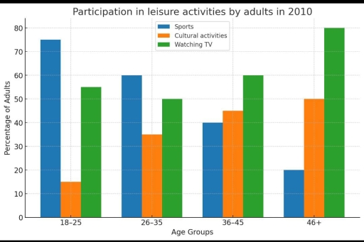 Image for topic: The bar chart tells how people of three groups spend their liesure time.