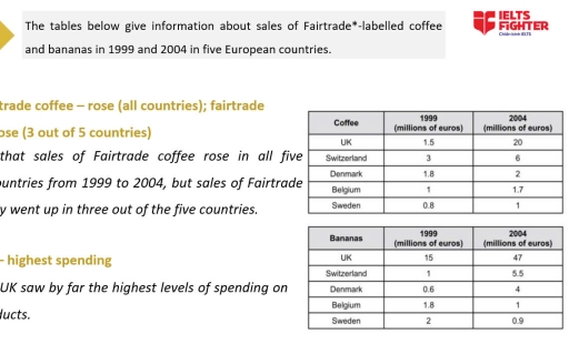 Image for topic: The tables below give information about sales of Fairtrade coffee and bananas in 1999 and 2004 in 5 European countries