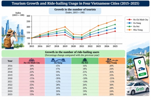 Image for topic: The line graph and table below give information about tourism growth and the number of ride-hailing users in four Vietnamese cities between 2015 and 2025. Summarise the information by selecting and reporting the main features, and make comparisons where relevant.
