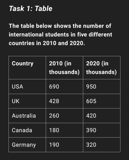 Image for topic: The table below shows the number of international students in five different countries in 2010 and 2020.