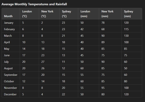 Image for topic: The table below shows the average monthly temperatures (in °C) and the average monthly rainfall (in mm) in three cities: London, New York, and Sydney.