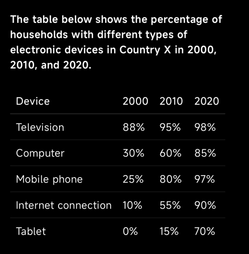 Image for topic: The table below shows the percentage of households with different types of electronics devices in country X in 2000, 2010 and 2020.