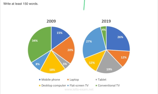 Image for topic: Using devices to watch TV in Canada in two different years