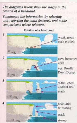 Image for topic: Task1The diagrams below show the stages in the erosion of a headland. Summarise the information by selecting and reporting the main features, and make comparisons where relevant.