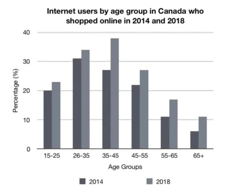 Image for topic: The chart below shows the percentage of internet users by age group in Canada who shopped online in 2014 and 2018. Summarise the information by selecting and reporting the main features and make comparisons where relevant.