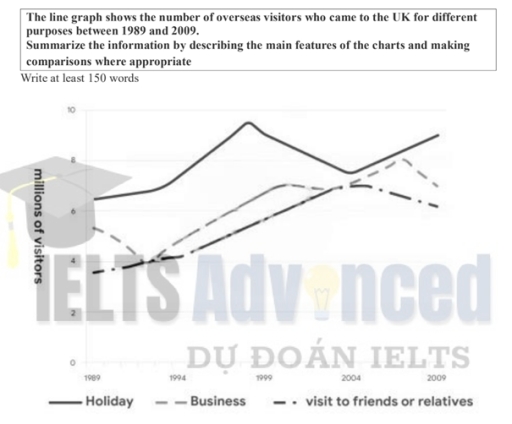 Image for topic: The line graph shows the number of overseas visitors who came to the UK for different purposes between 1989 and 2009