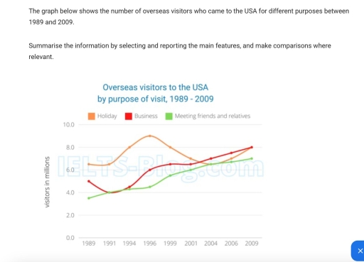 Image for topic: The graph below shows the number of overseas visitors who cam to the USA for different purposes between 1989 and 2009.