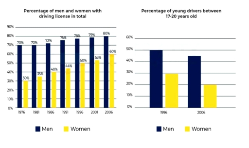 Image for topic: The charts give information about the percentage of men and women who had driving licences in one European country in various years. Summarize the information by selecting and reporting the main features, and make comparisons where relevant.