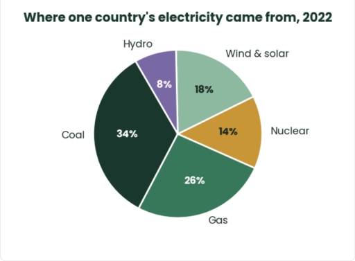 Image for topic: The pie chart below shows where one country's electricity came from in 2022. Summarise the information by selecting and reporting the main features, and make comparisons where relevant.