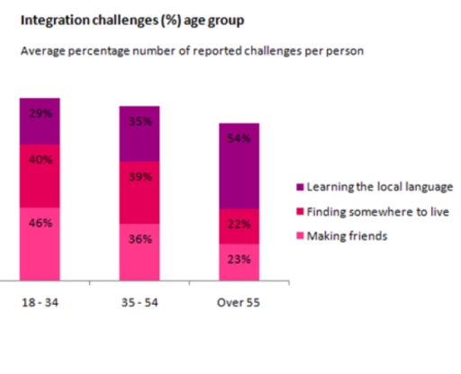 The Chart Below Shows Information About The Challenges People Face When