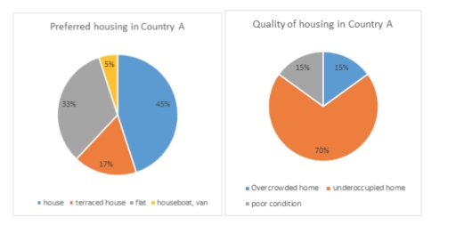 Image for topic: The pie charts below give information about the preferred housing and the quality of housing in Country A.Summarise the information by selecting and reporting the data and make comparisons where relevant.