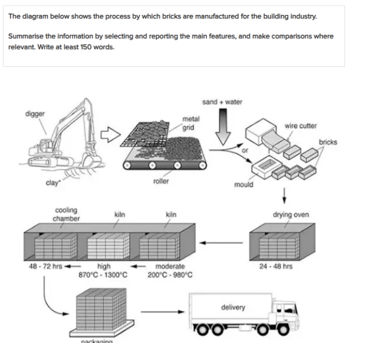 Image for topic: The diagram below shows the process by which bricks are manufactured for the building industry.Summarize the information by selecting and reporting the main features , and make comparisons, where relevant. Write at least 150 words.