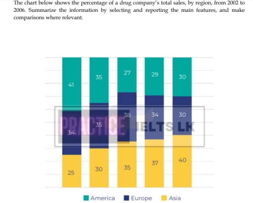 Image for topic: The chart below shows the percentage of a drug company's total sales, by region, from 2002 to 2006. Summarize the information by selecting and reporting the main features, and make comparisons where relevant.