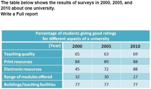 Image for topic: The table below shows the results of surveys in 2005, 2010 and 2015 about McGill University. Summarize the information by selecting and reporting the main features, and make comparisons where relevant. Percentage of students giving good ratings for different aspects of McGill University