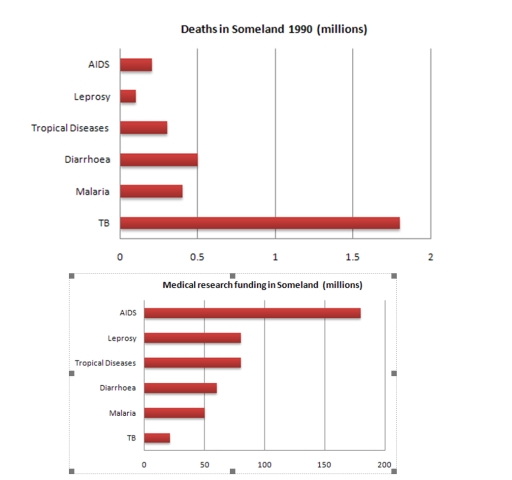 Image for topic: Write a report for a university lecturer describing the information in the graphs below. • You should write at least 150 words. • Allow yourself 20 minutes for this task.
