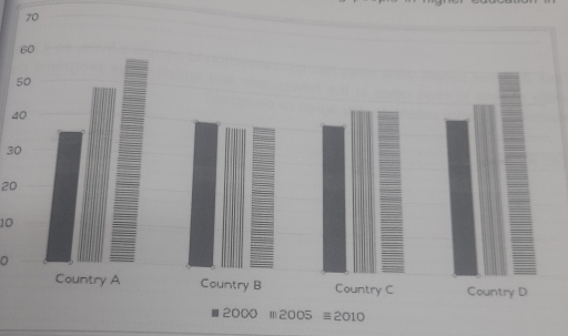 Image for topic: The Bar Chart shows the percentage of young people in higher education in 2000, 2005 and 2010.