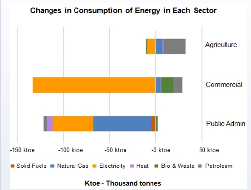 Image for topic: The graph below shows the Change in Consumption of Energy attained from different sources, in different sectors, from 2018 to 2019. Summarise the information by selecting and reporting the main features, and make comparisons where relevant.