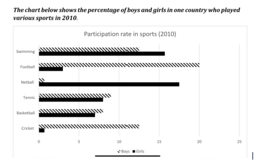 Image for topic: The chart below shows the percentage of boys and girls in one country who played various sports in 2010