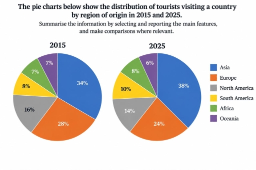 Image for topic: The pie charts below show the distribution of tourists visiting a country by region of origin in 2015 and 2025.