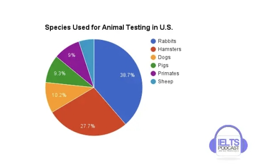 Image for topic: The chart below gives information about species used for animal testing in the U.S.