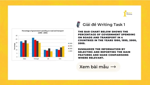 Image for topic: The bar chart below shows the percentage of government spending on roads and transport in 4 countries in the years 1990, 1995, 2000, 2005. Summarize the information by selecting and reporting the main features and make comparisons where relevant.