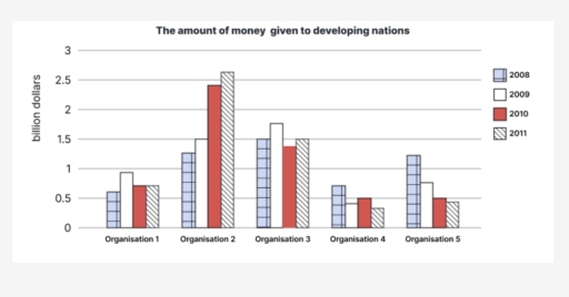 Image for topic: You should spend about 20 minutes on this task. The chart below shows the amount of money given to developing countries from five organisations from 2008 to 2011. Write a report for a university lecturer describing the information shown below. You should write at least 150 words.