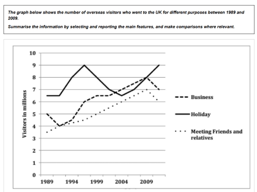 Image for topic: The graph below shows the number of overseas visitors who went to the UK for different purposes between 1989 and 2009. Summarise the information by selecting and reporting the main features, and make comparisons where relevant.