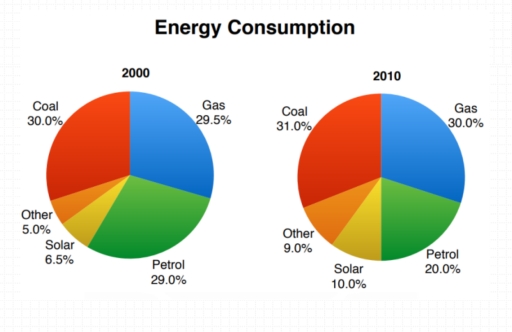 Band 6: The pie charts below show the comparison of different kinds of ...