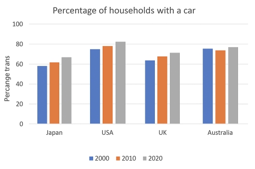 Image for topic: The chart below shows the percentage of households in four countries (Japan, USA, UK, Australia) that owned a car in 2000, 2010, and 2020.